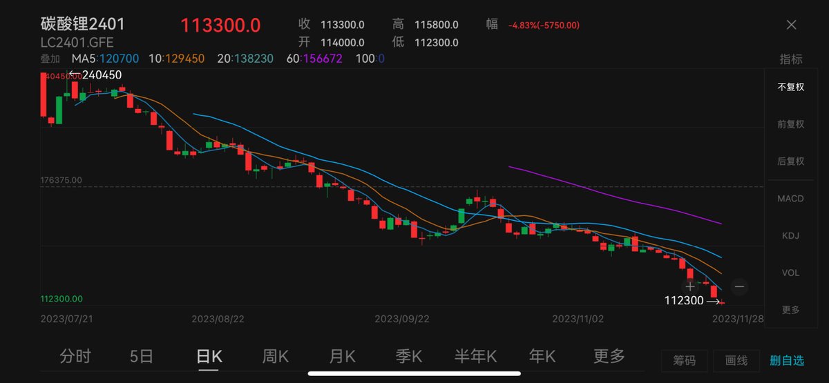 Sell-off in #China's #lithium carbonate futures continues, with most-traded contract slumping over 5% to hit new record low, bringing total loss since Jul launch to more than 50%.